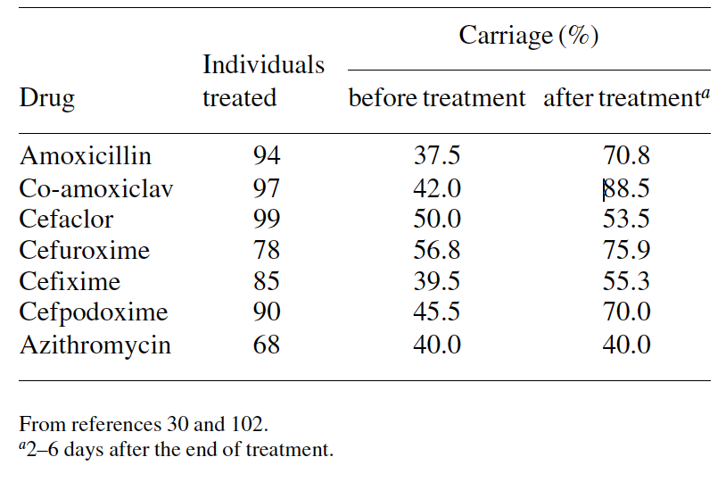 Table-5-Changes-in-carriage-of-penicillin-intermediate-or-resistant-S.pneumoniae-after-antimicrobial-chemotherapy.png